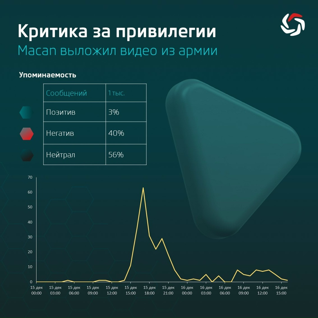 Критика за привилегии: Macan выложил видео из армии