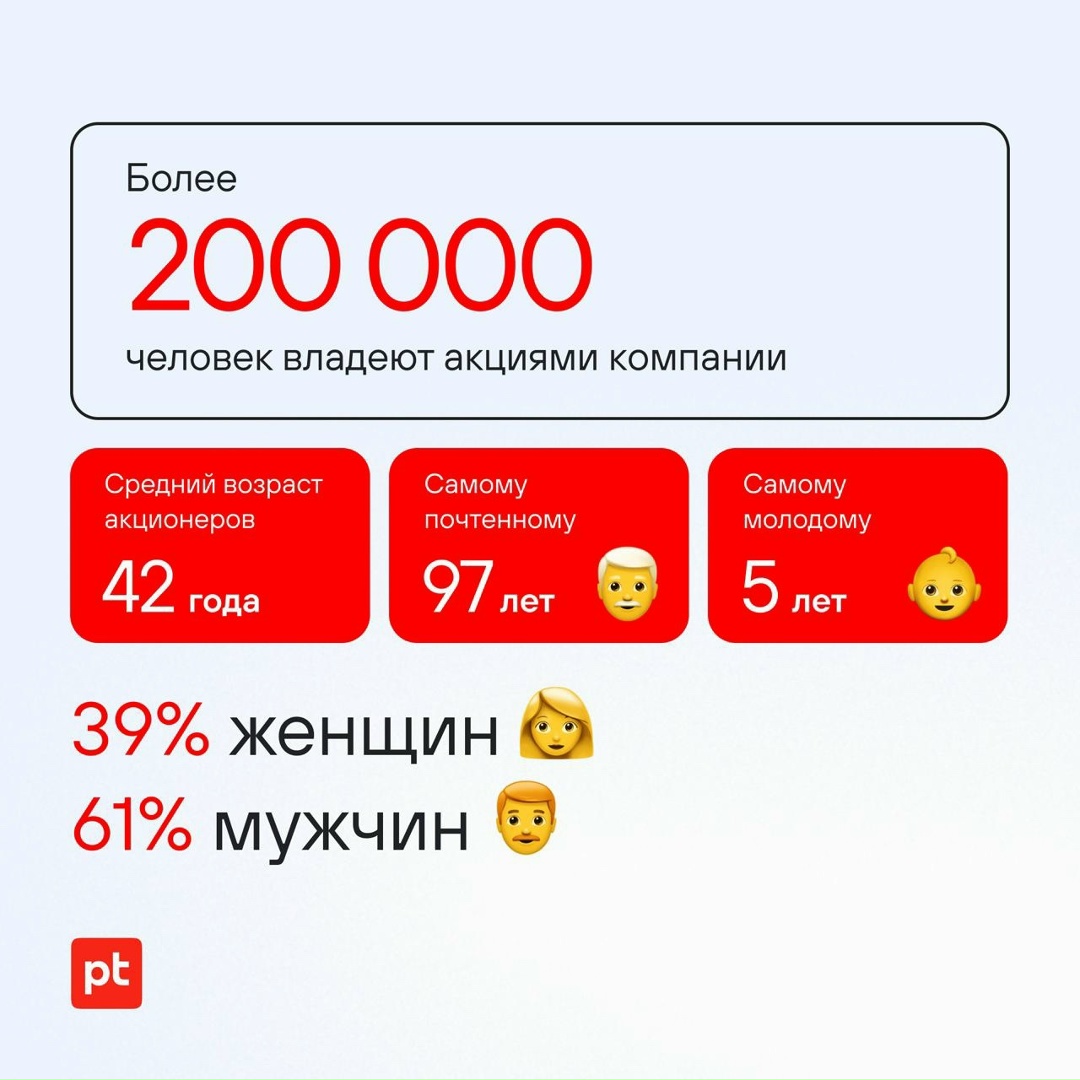 POSI четыре года на бирже! В декабре 2021 года Positive Technologies провела размещение акций и стала первой публичной компанией в области кибербезопасности…