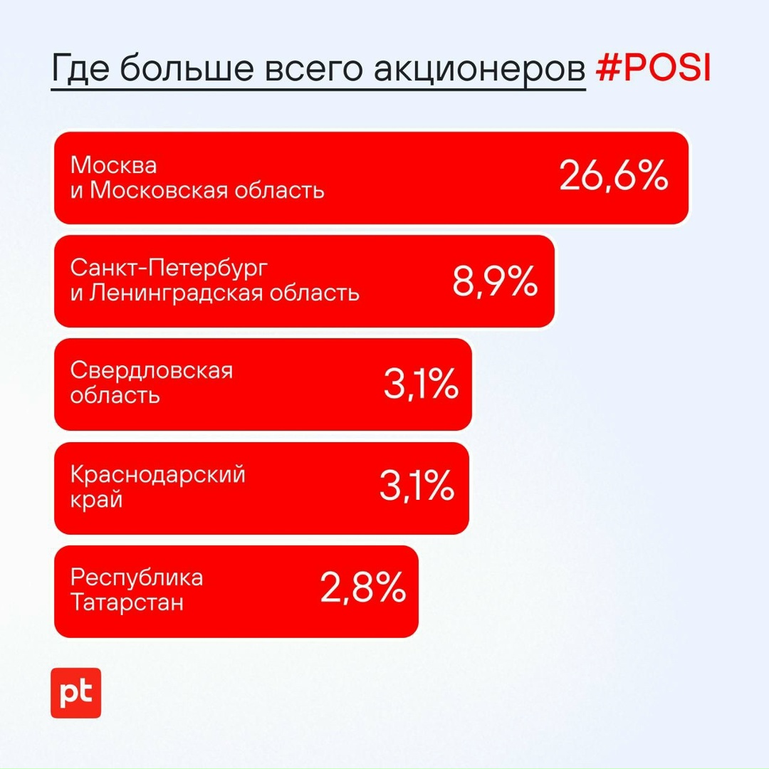 POSI четыре года на бирже! В декабре 2021 года Positive Technologies провела размещение акций и стала первой публичной компанией в области кибербезопасности…