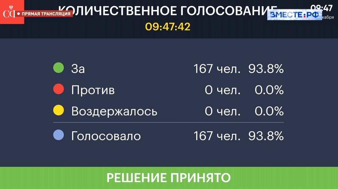 Совет Федерации одобрил закон, предусматривающий продление сроков по отдельным полномочиям органов власти в ДНР, ЛНР, Запорожской и Херсонской областях