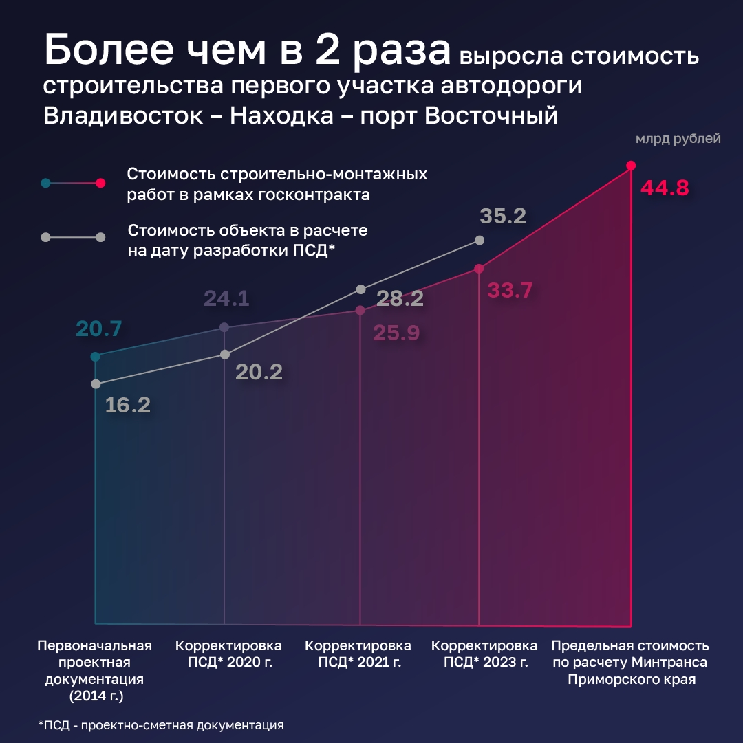 Счетная палата проверила расходы на строительство автодороги Владивосток – Находка – порт Восточный.