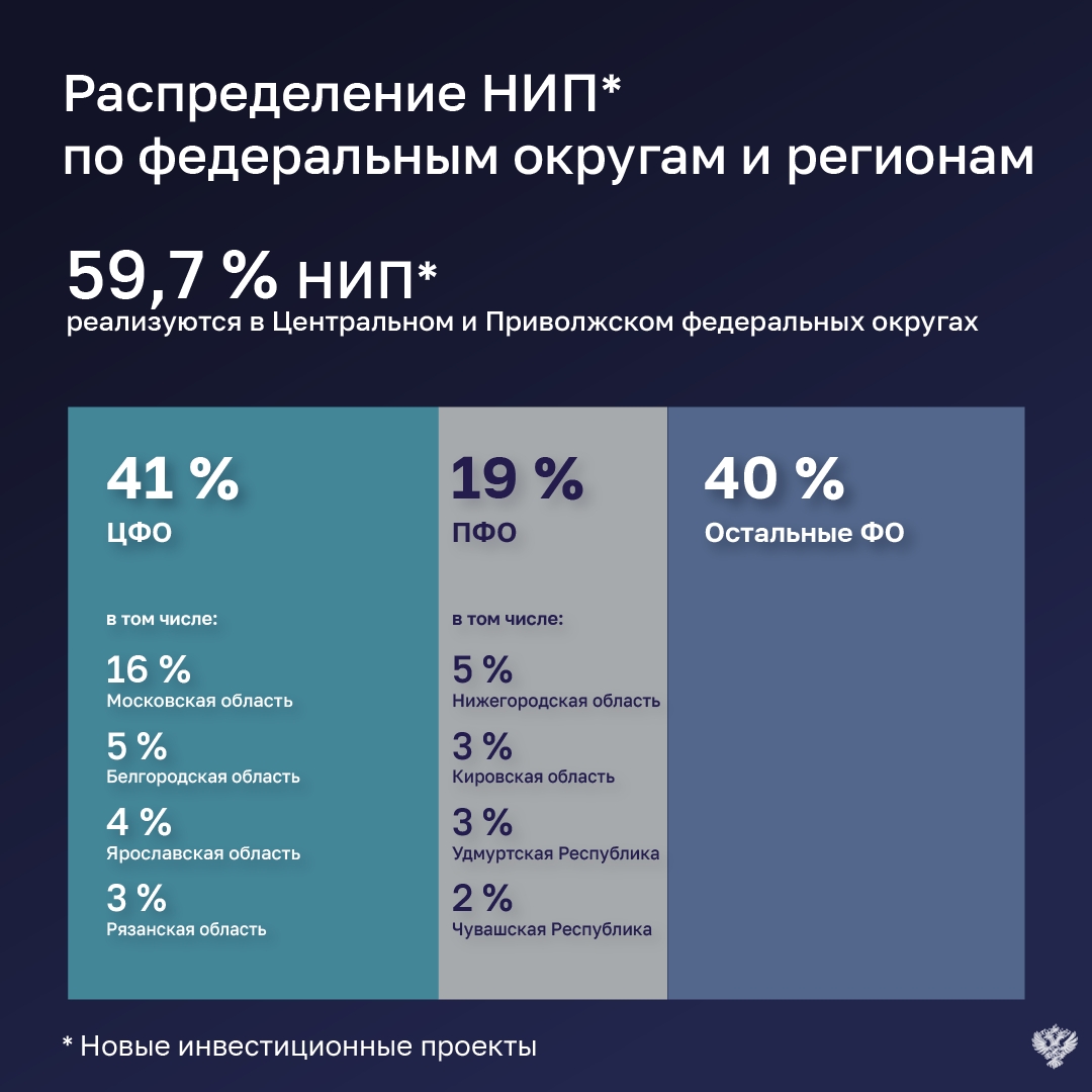 Каждый четвертый новый инвестпроект не достиг показателя по объему инвестиций.