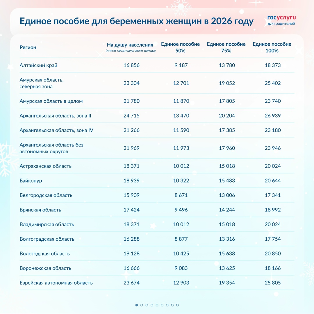 Размер единого пособия для беременных женщин в 2026 году: все регионы
