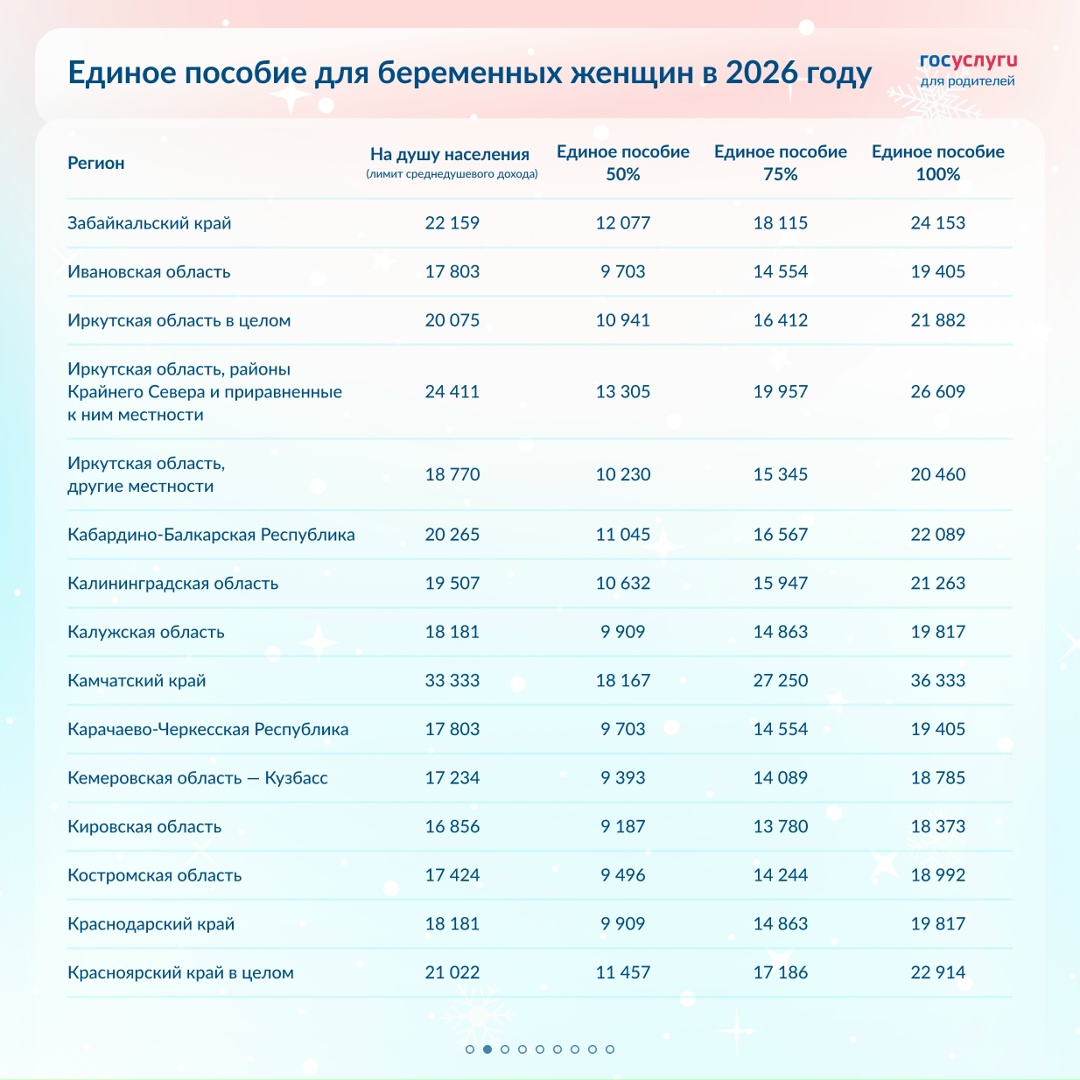 Размер единого пособия для беременных женщин в 2026 году: все регионы