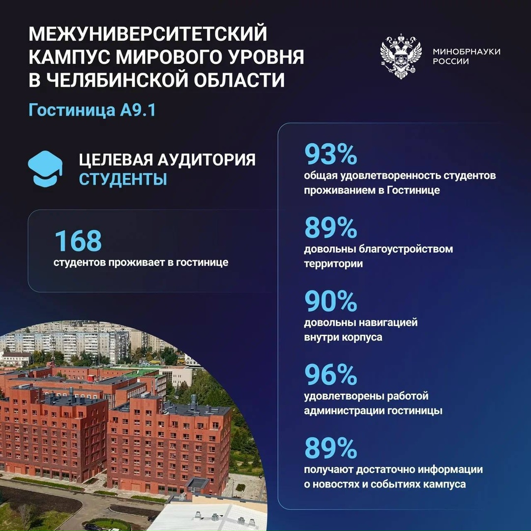 Исследование показало высокий уровень удовлетворенности инфраструктурой кампусов.