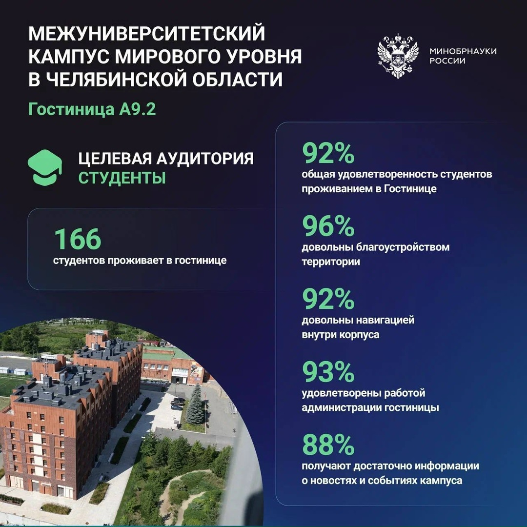 Исследование показало высокий уровень удовлетворенности инфраструктурой кампусов.