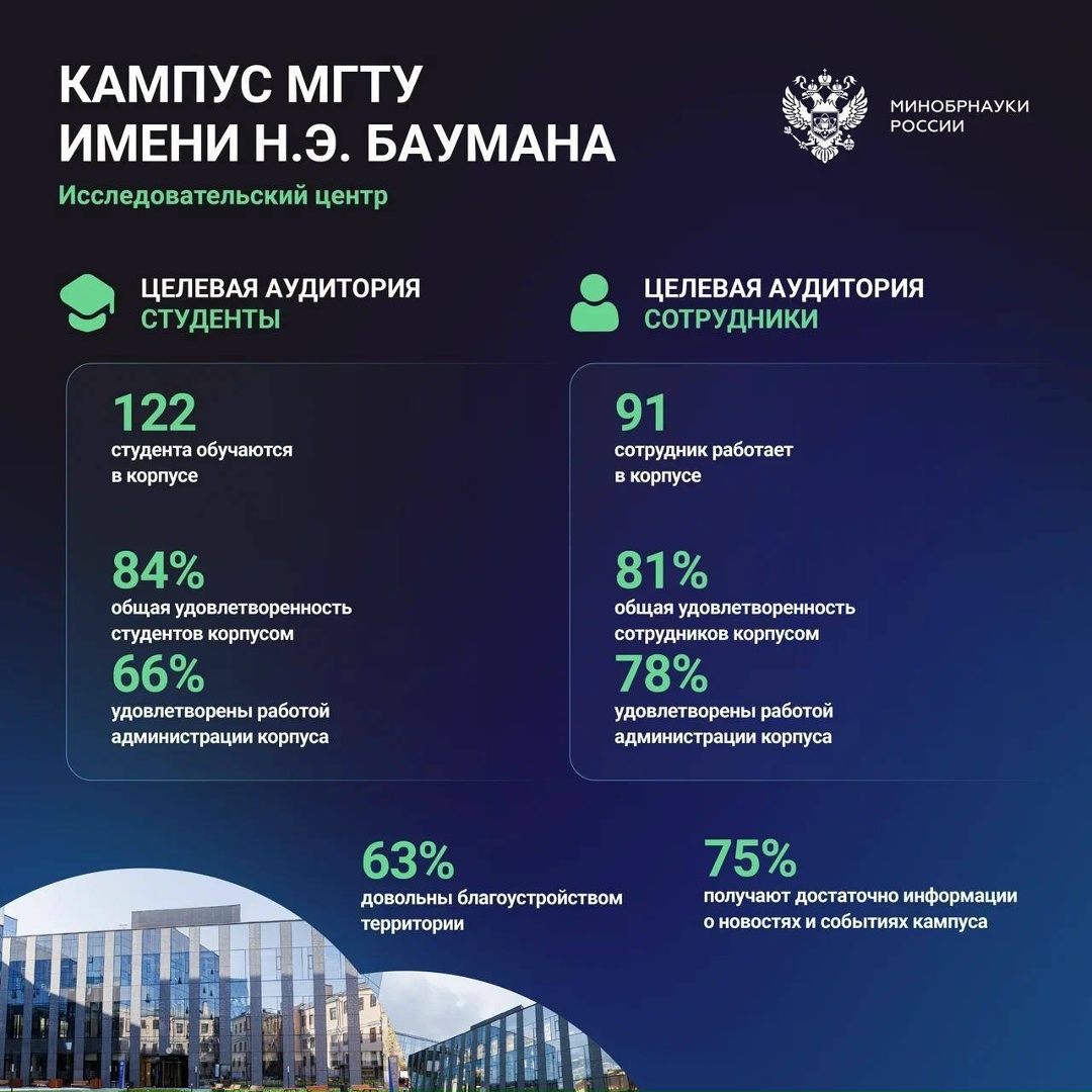 Исследование показало высокий уровень удовлетворенности инфраструктурой кампусов.