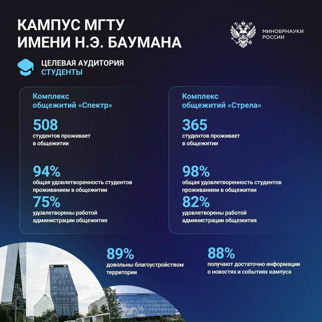 Исследование показало высокий уровень удовлетворенности инфраструктурой кампусов.