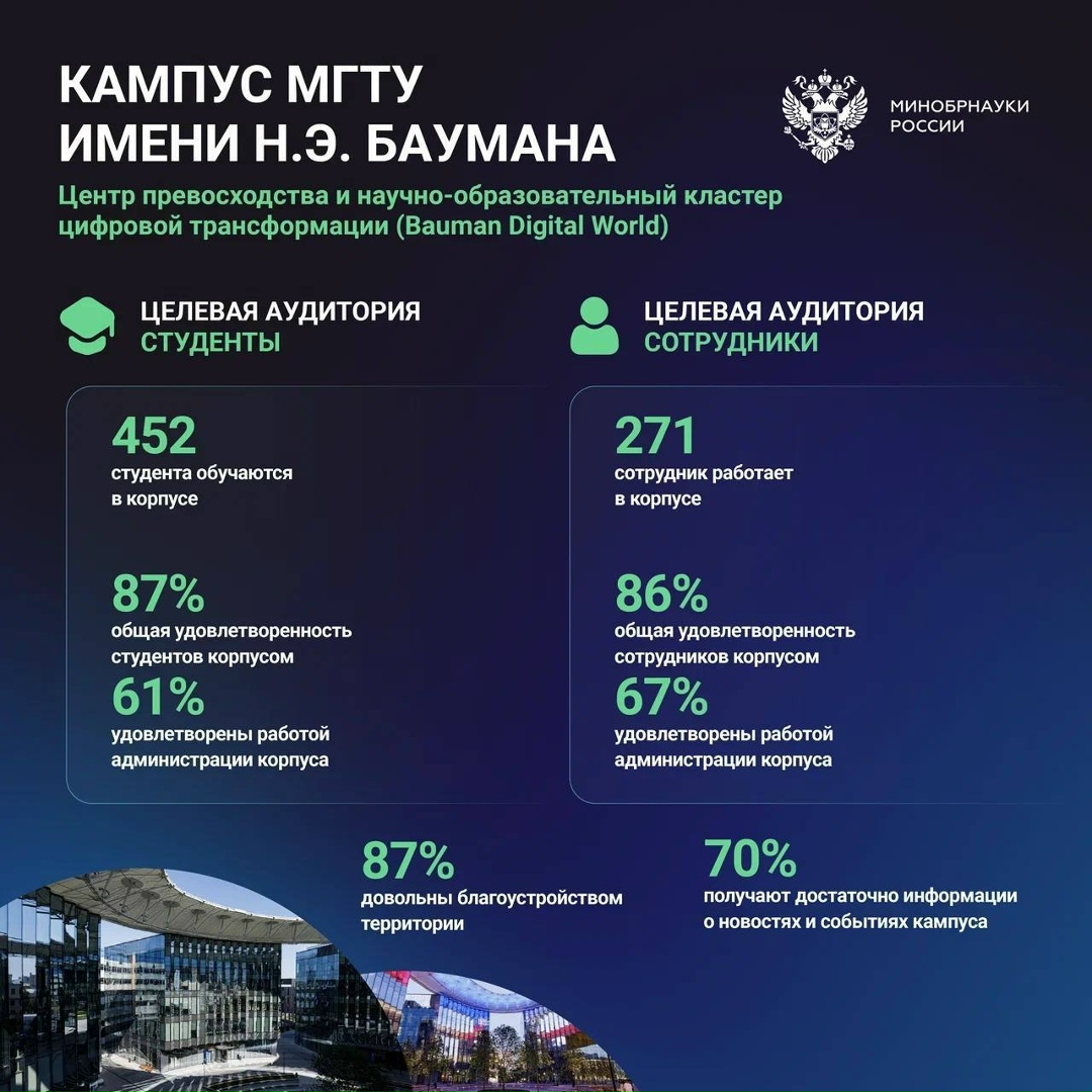 Исследование показало высокий уровень удовлетворенности инфраструктурой кампусов.