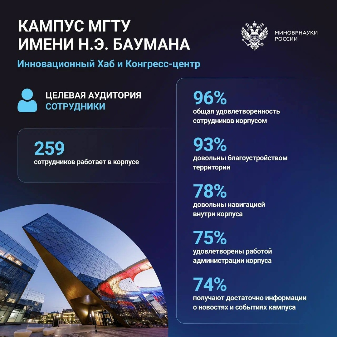 Исследование показало высокий уровень удовлетворенности инфраструктурой кампусов.