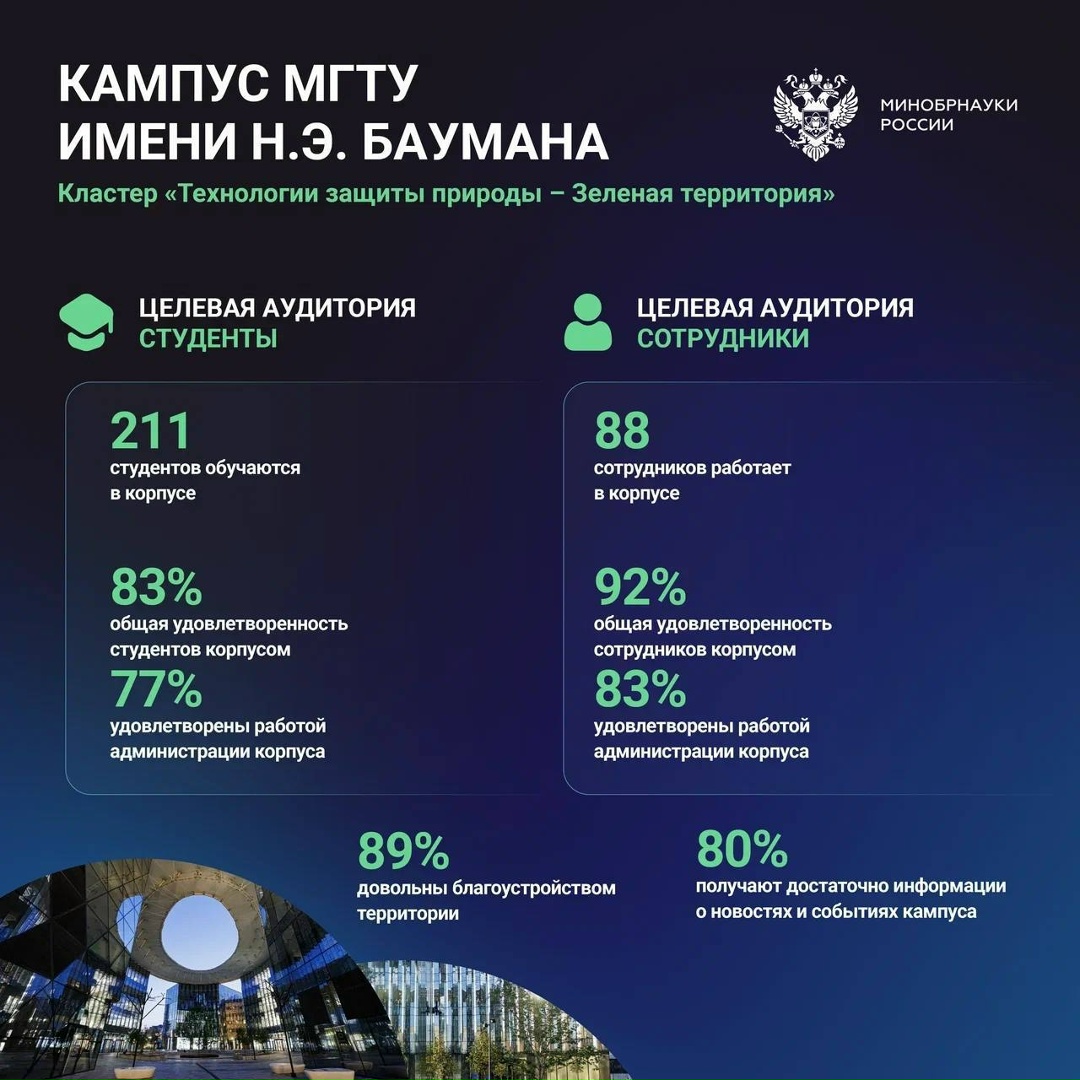Исследование показало высокий уровень удовлетворенности инфраструктурой кампусов.
