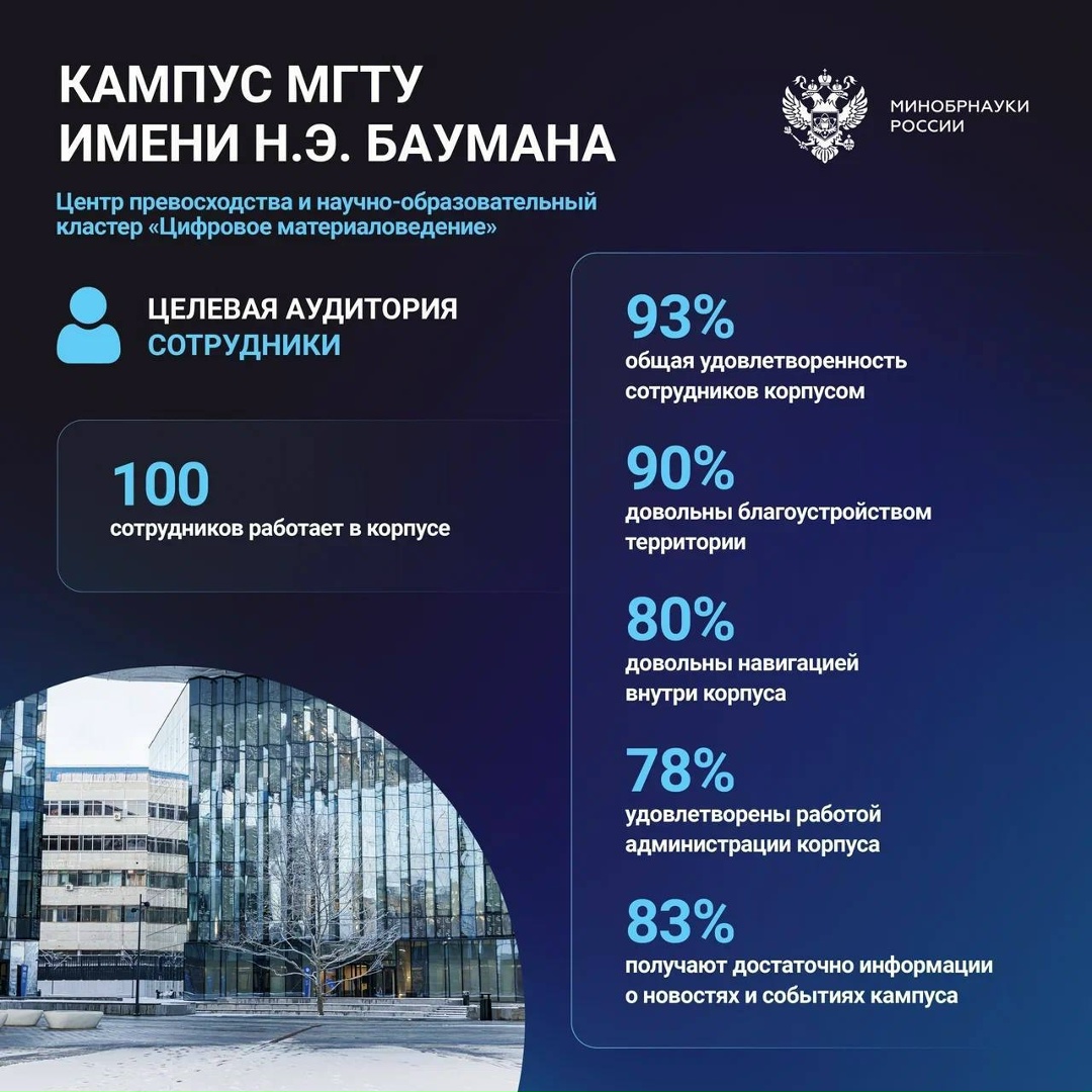 Исследование показало высокий уровень удовлетворенности инфраструктурой кампусов.