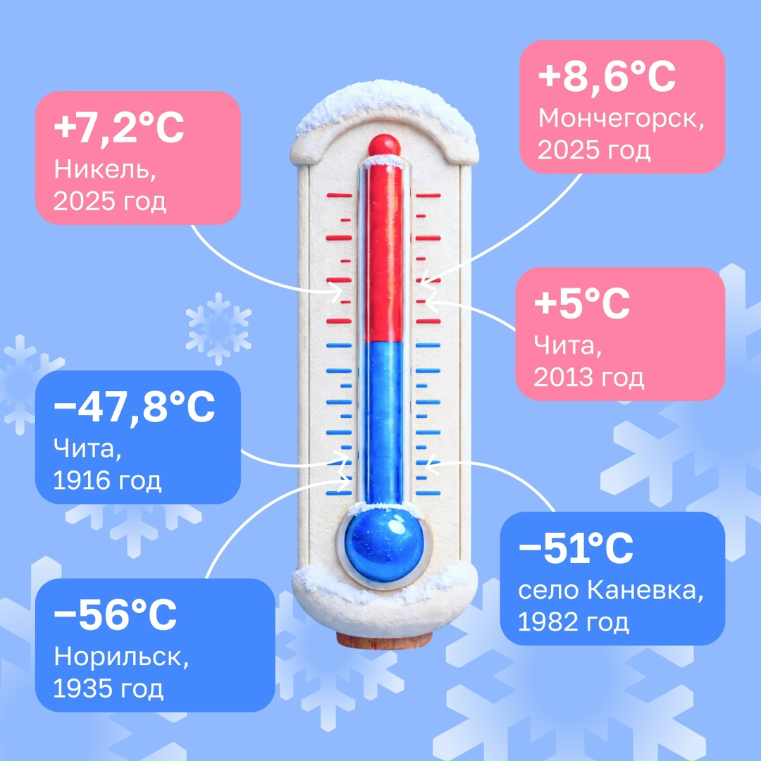 5 января в Норильске −56°C Правда, не сегодня, а ровно 91 год назад. В 1935 году этот день стал самым холодным за всю историю наблюдений метеорологов