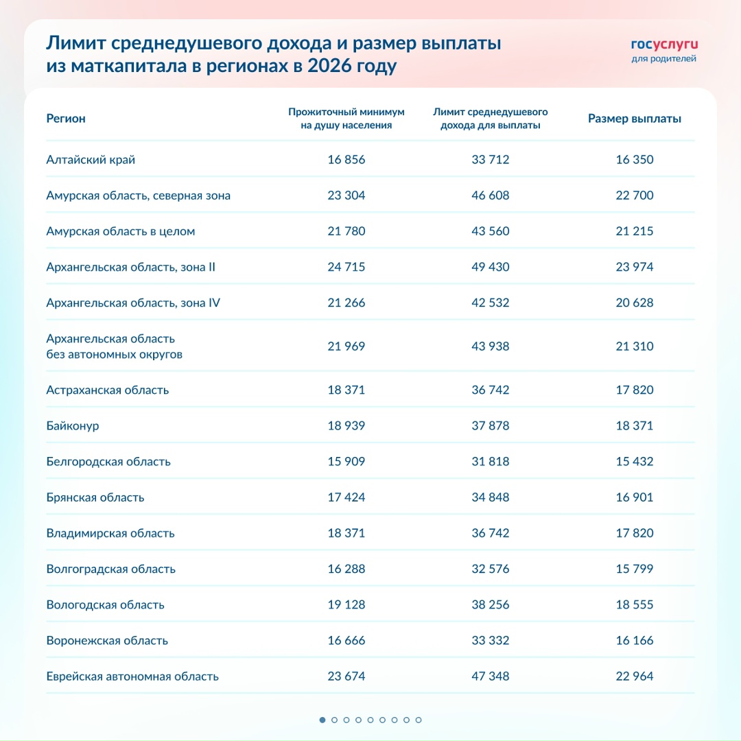 Лимит дохода и выплаты из маткапитала в 2026 году в регионах