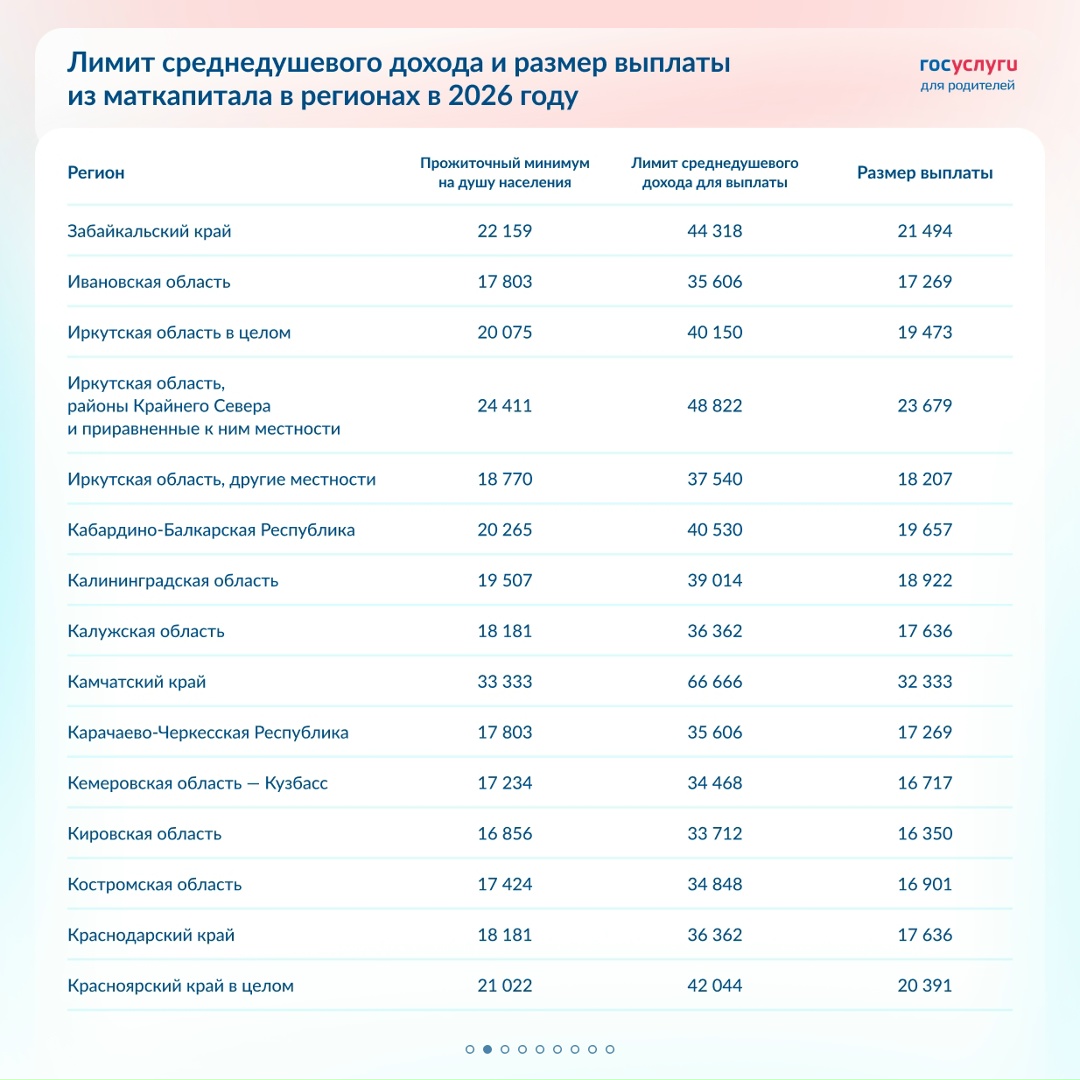 Лимит дохода и выплаты из маткапитала в 2026 году в регионах