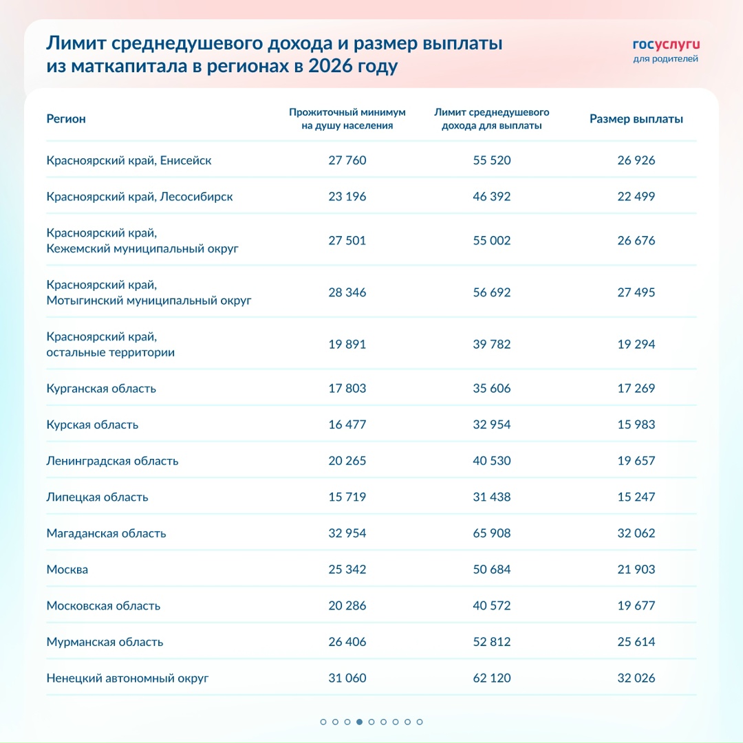 Лимит дохода и выплаты из маткапитала в 2026 году в регионах
