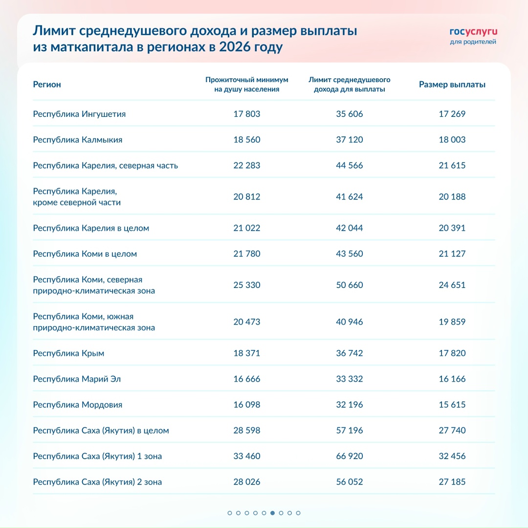 Лимит дохода и выплаты из маткапитала в 2026 году в регионах