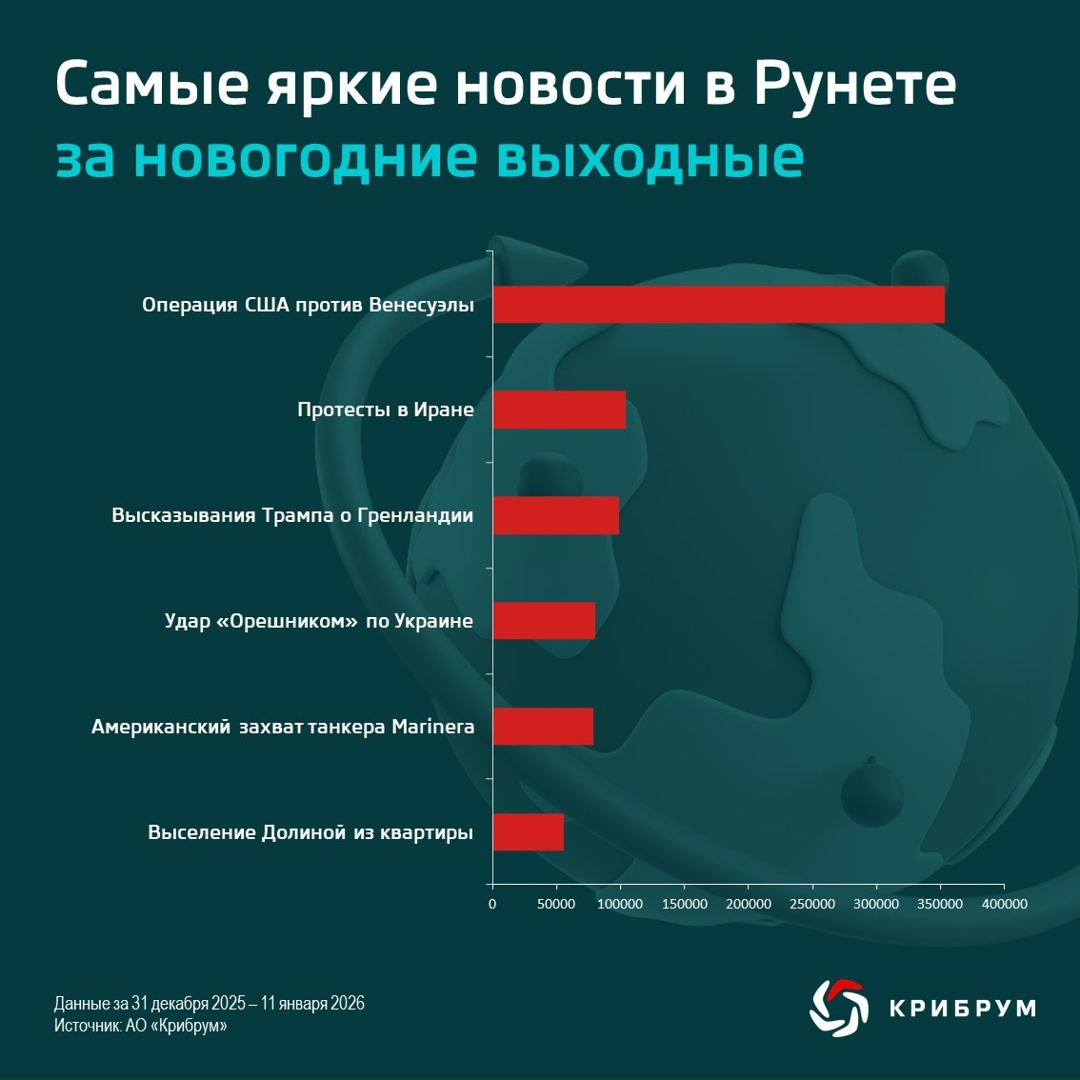 Пока многие из нас наслаждались новогодними выходными, мир не стоял на месте и громкие события чередовались одно за другим.