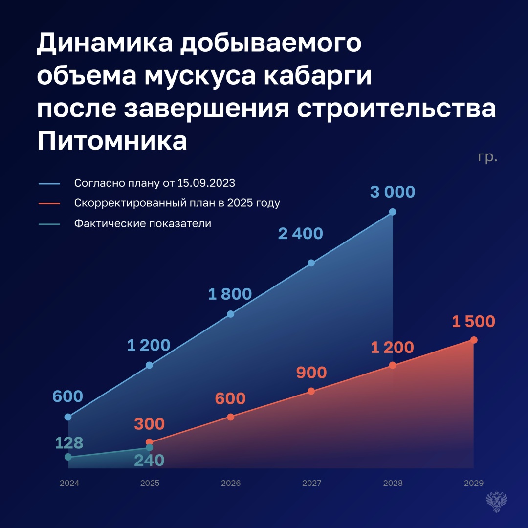 Строительство лаборатории с питомником для кабарги затянулось почти на 10 лет.