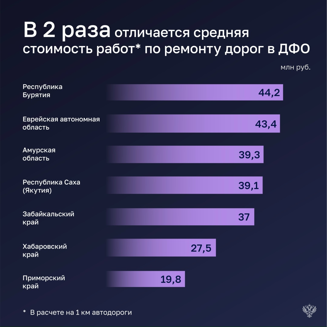 Счётная палата не только проверила большую трассу Владивосток — Находка — порт Восточный, но и оценила состояние региональной сети дорог.