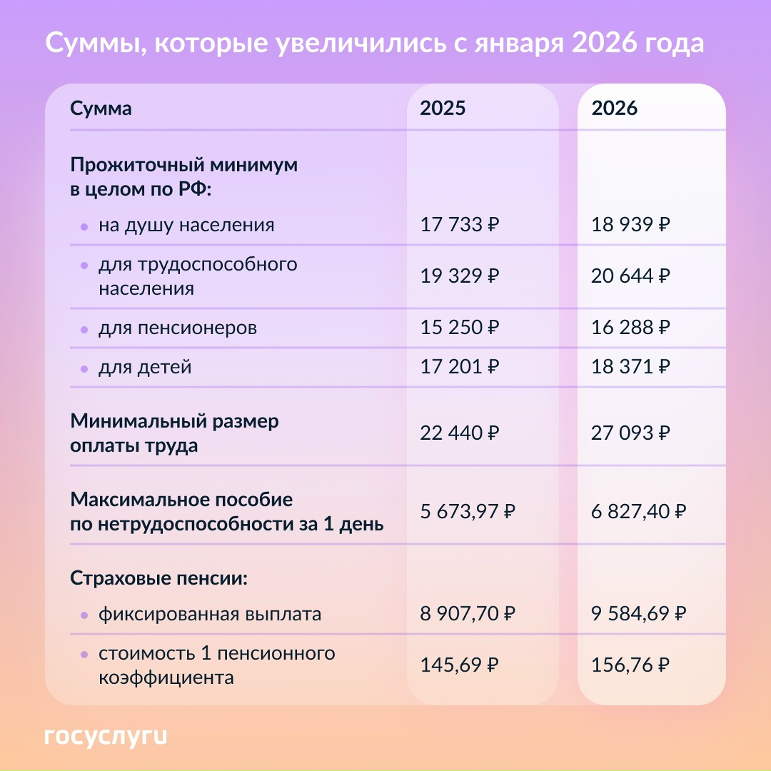 Какие суммы вырастут с 1 января В 2026 году МРОТ увеличился на 20,7%, пенсии — на 7,6%