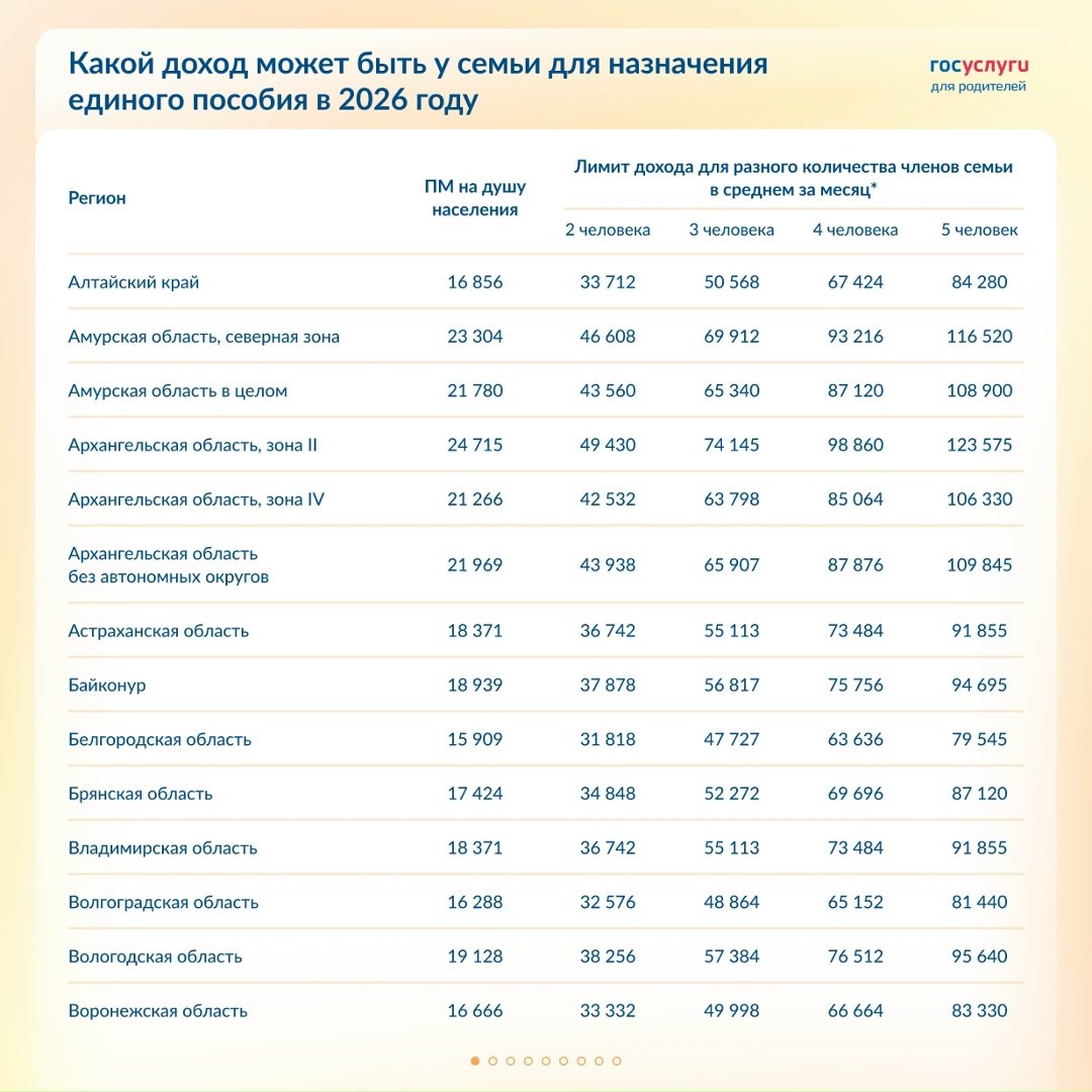 Лимит дохода для единого пособия в 2026 году