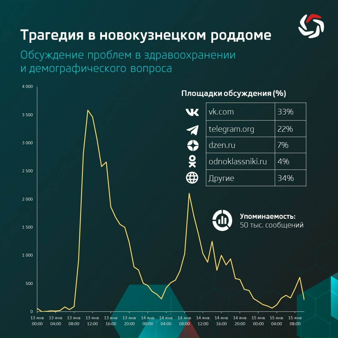 Трагедия в Кемеровской области, когда в роддоме города Новокузнецк погибли девять младенцев (, вызвала широкий общественный резонанс.