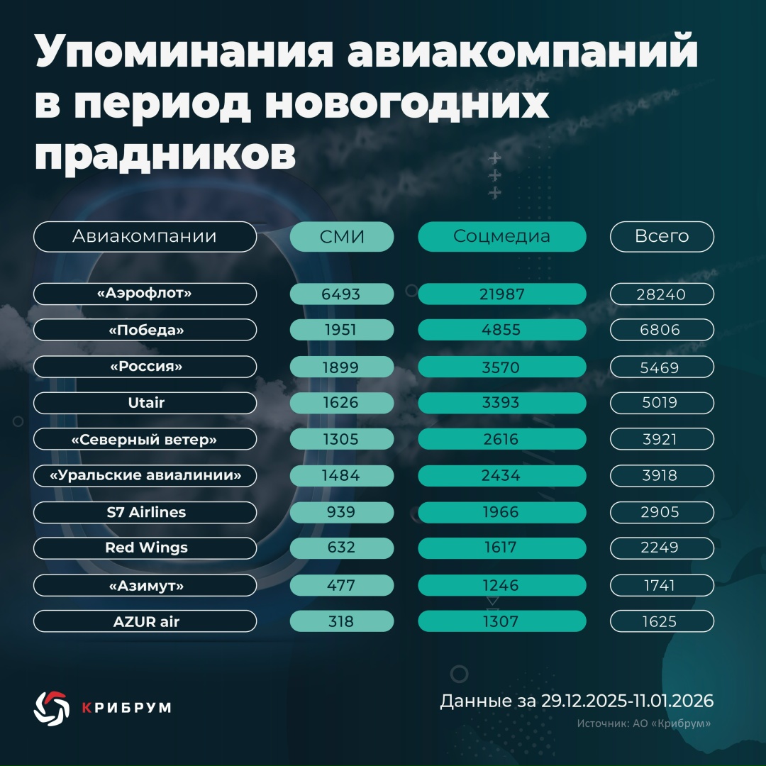 В праздники интерес к поездкам заметно вырастает. Так, только по международному направлению в эти новогодние каникулы спрос вырос на 48% (