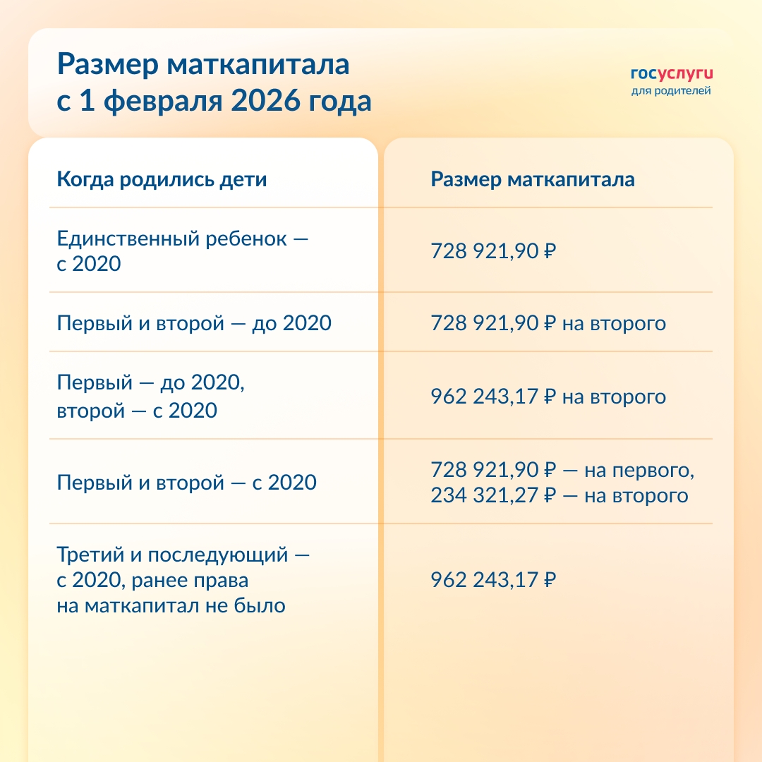 С 1 февраля 2026 года маткапитал увеличится на 5,6%