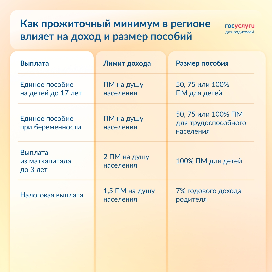 Какие пособия зависят от прожиточного минимума