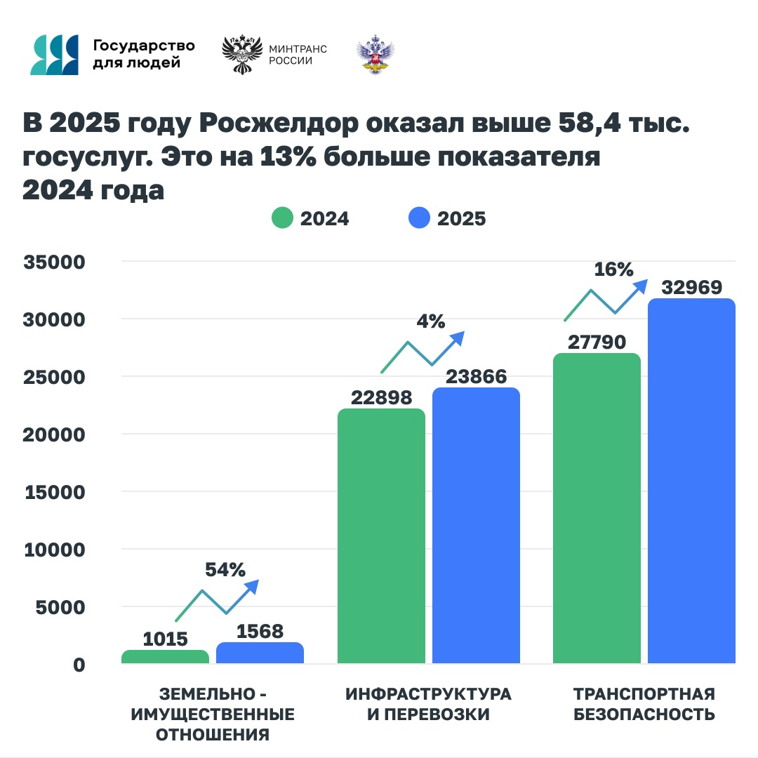 Более 58,4 тыс. госуслуг оказал Росжелдор в 2025 году