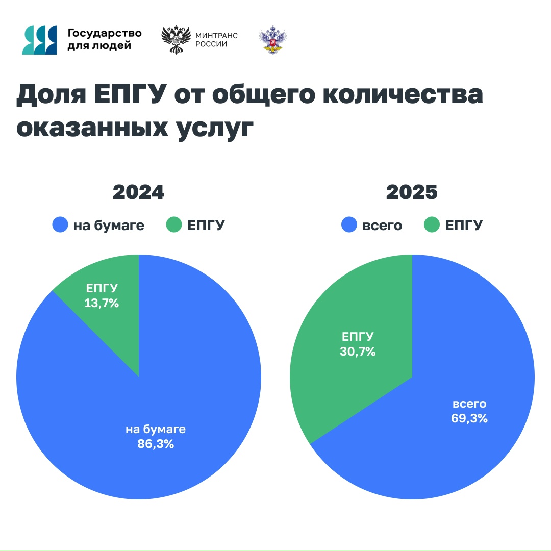 Более 58,4 тыс. госуслуг оказал Росжелдор в 2025 году