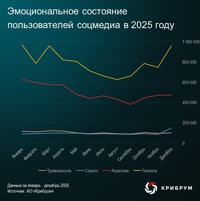 Эксперты компании «Крибрум» завершили анализ ключевых психологических показателей, отражающих эмоциональное состояние пользователей социальных медиа в 2025…