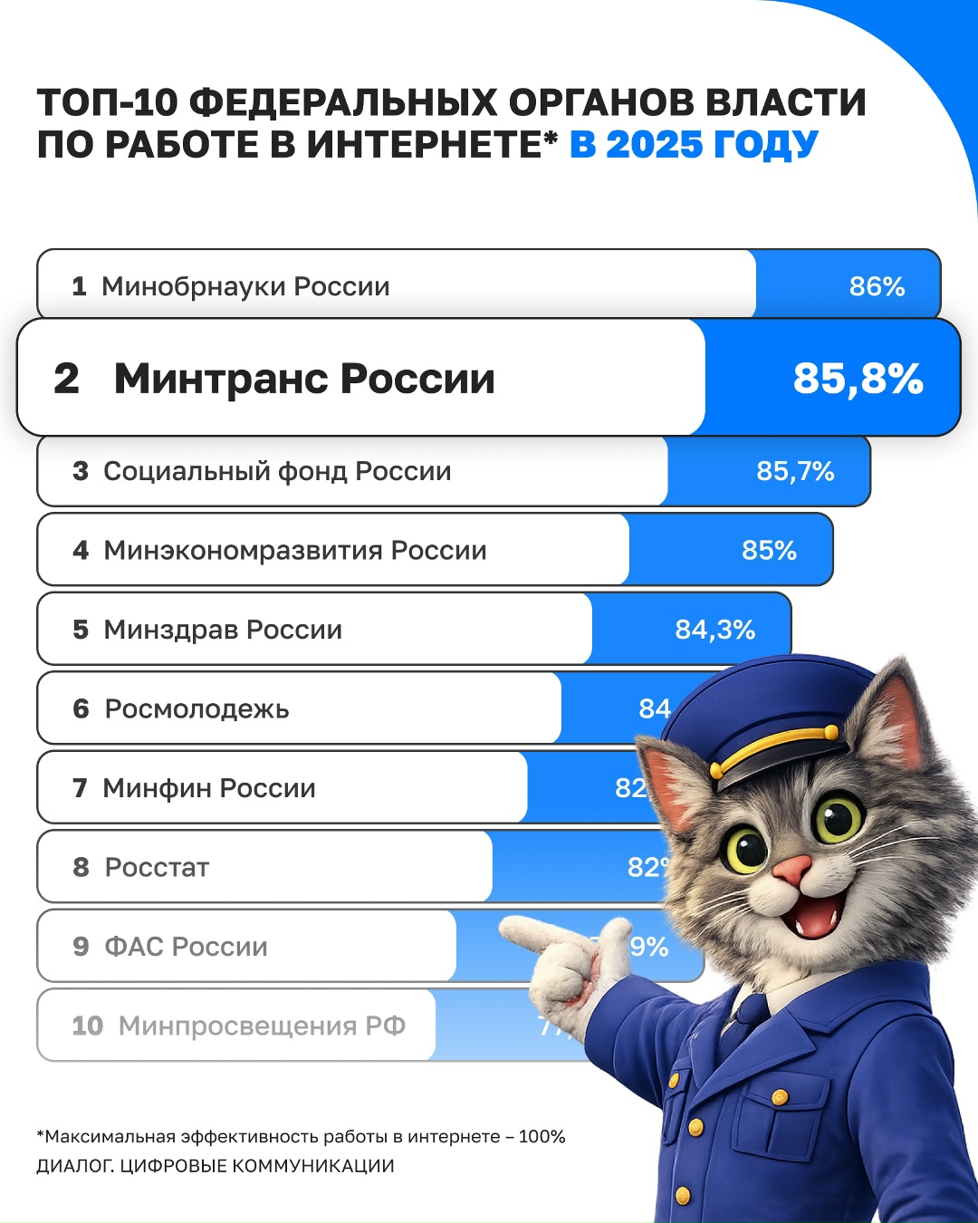 Минтранс России вошел в ТОП-3 госорганов по работе в интернете!