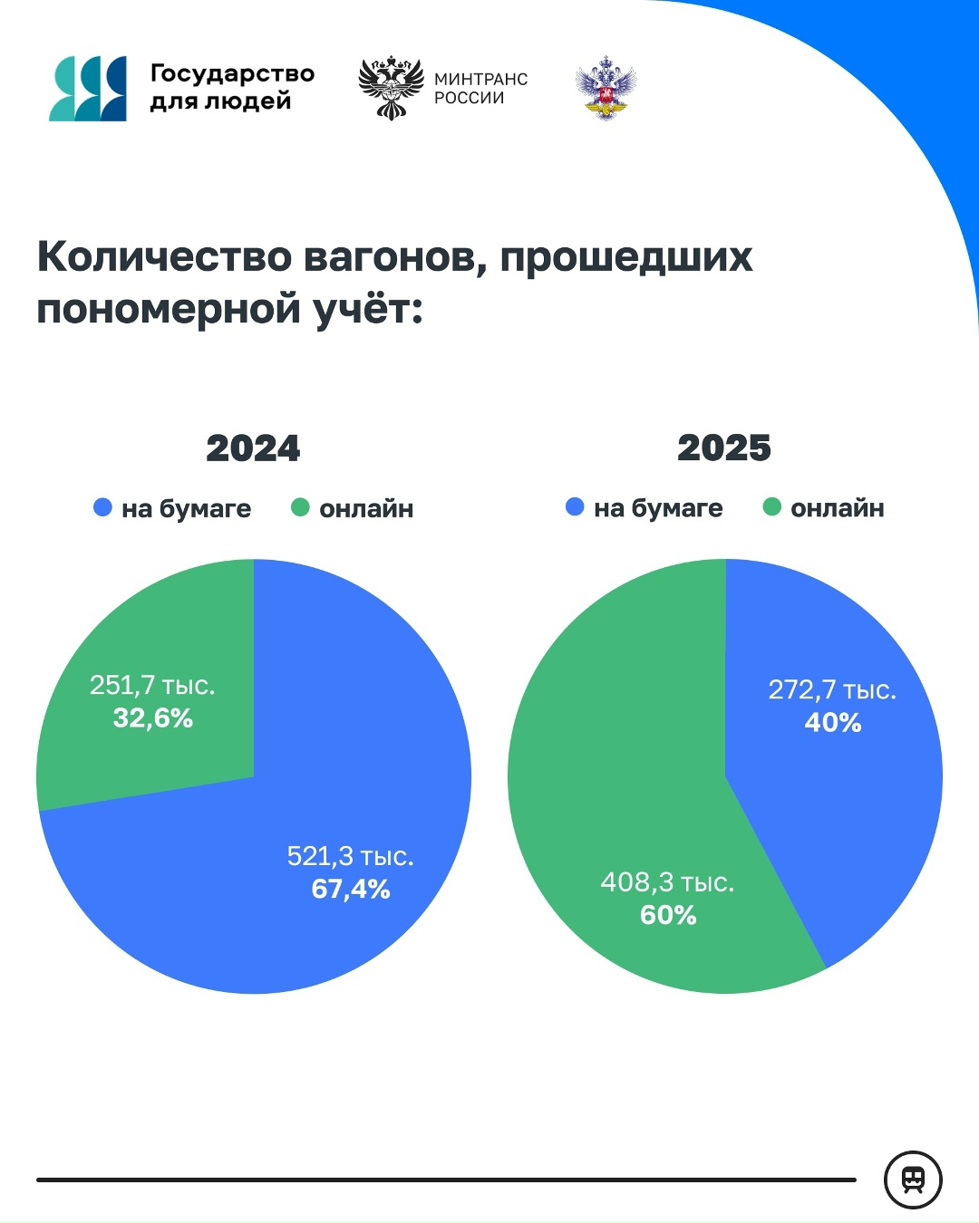 23 тыс. заявлений на проведение пономерного учета вагонов подано в Росжелдор в 2025 году
