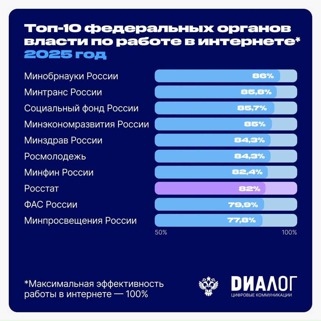 Росстат вошел в ТОП-10 госорганов по работе в интернете!