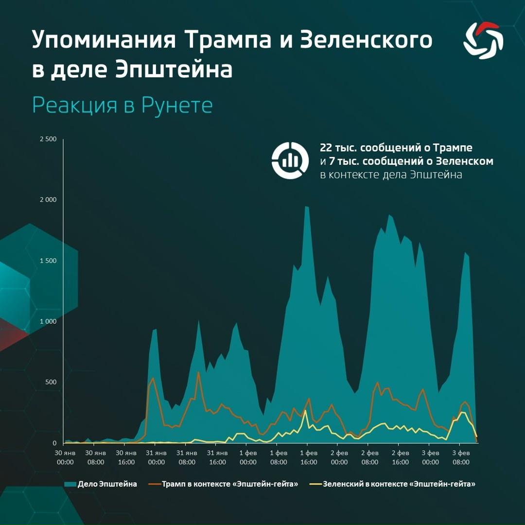 На прошлой неделе Минюст США опубликовал дополнительные материалы по делу Эпштейна (, в которых, помимо прочего, около двух тысяч раз упоминается имя…