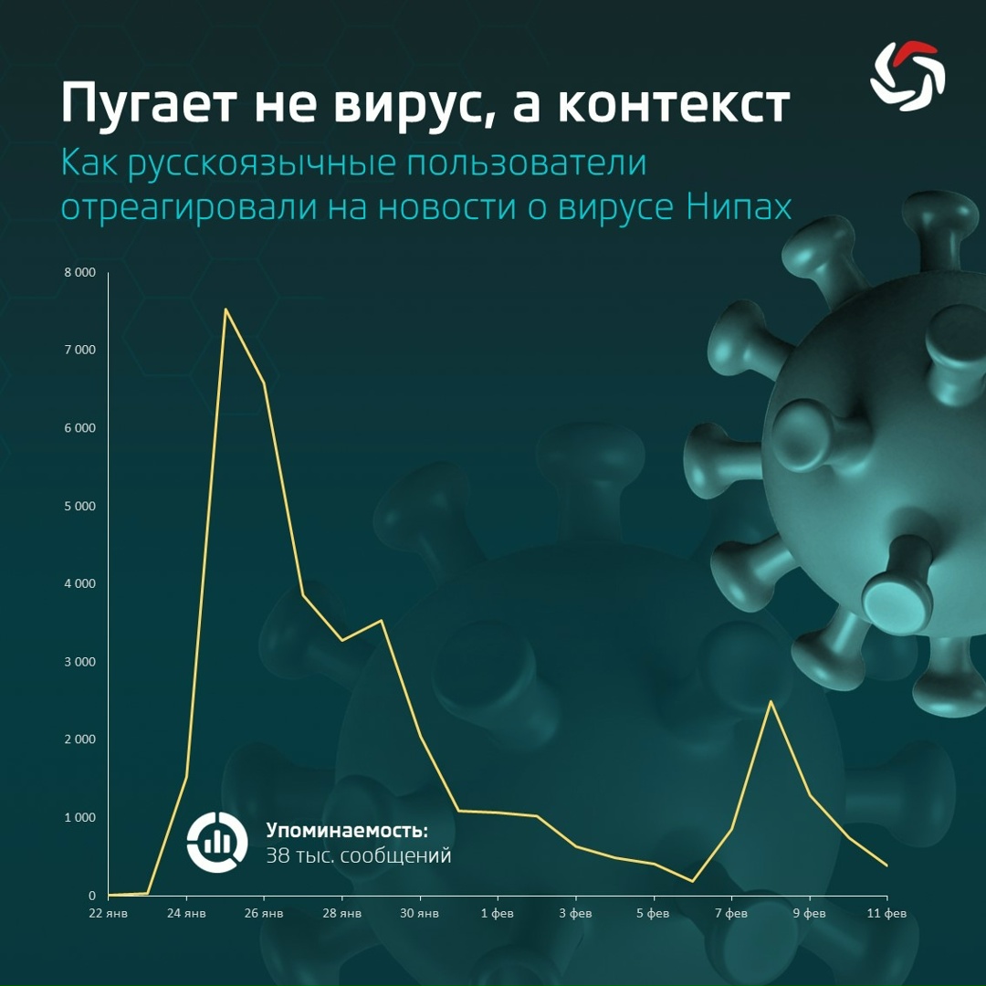 После недавней смерти жительницы Бангладеш от вируса Нипах Роспотребнадзор оценил ( ситуацию с распространением болезни и дал рекомендации для путешественников