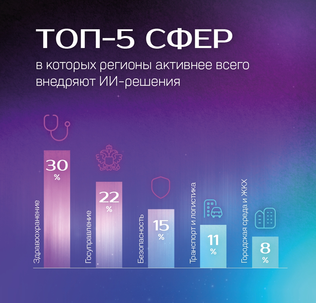 Большинство регионов России внедрили технологии ИИ.