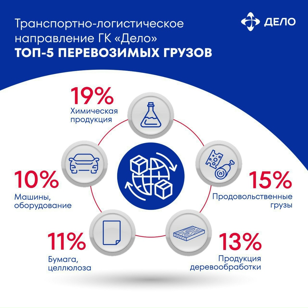 За кулисами логистики: топ-5 грузов 2025 года