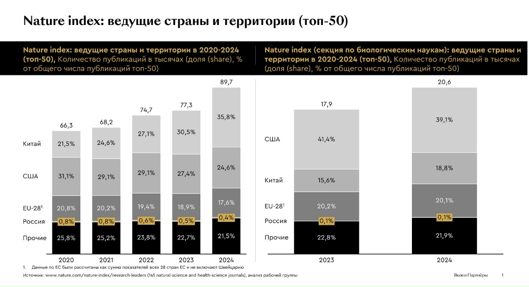 Научный разрыв. Как России выйти в лидеры агробиотеха. Мнение директора «Яков и Партнёры» Алексея Клецко