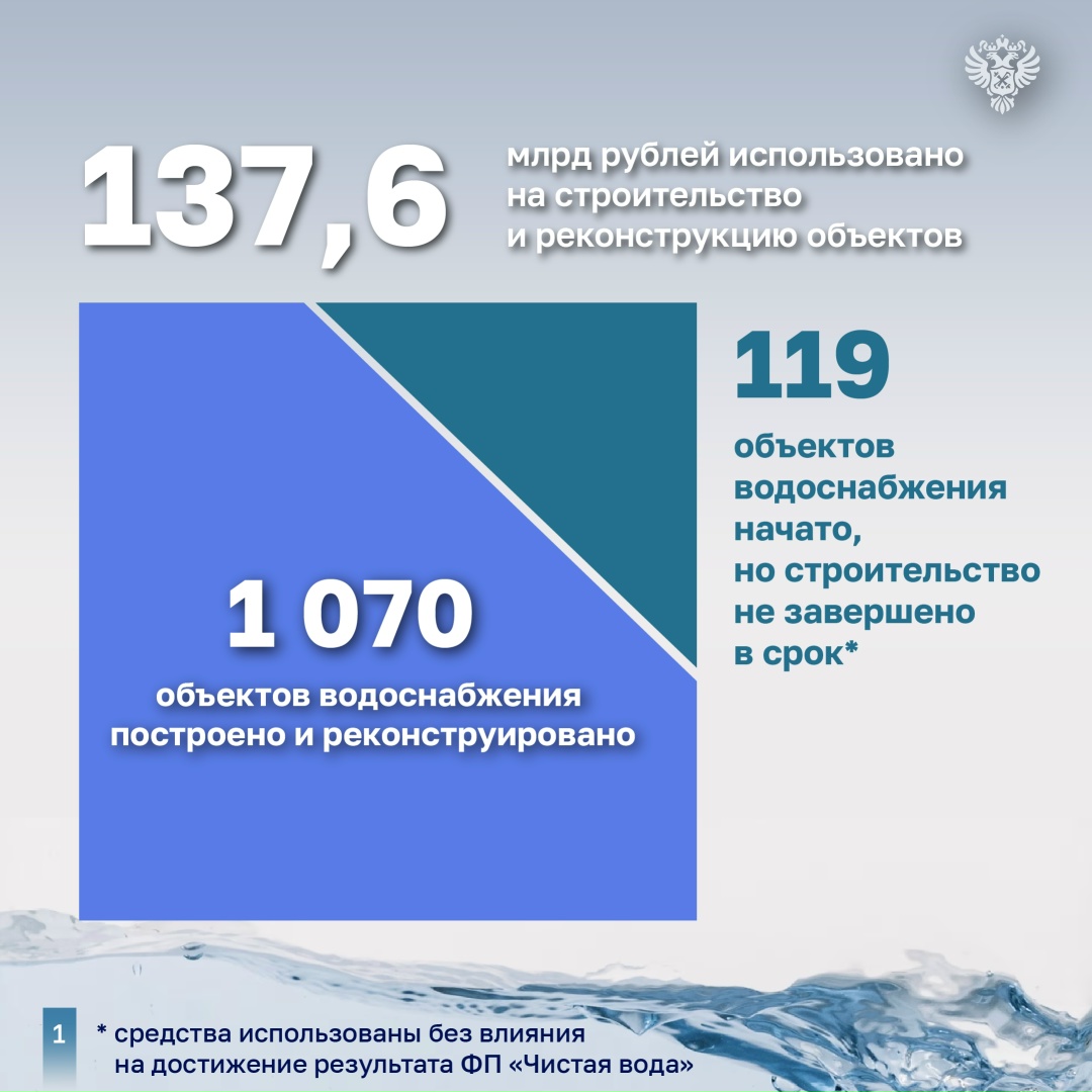 Счетная палата проанализировала результаты реализации ФП «Чистая вода» за 2021–2024 годы и признала их не в полной мере эффективными.