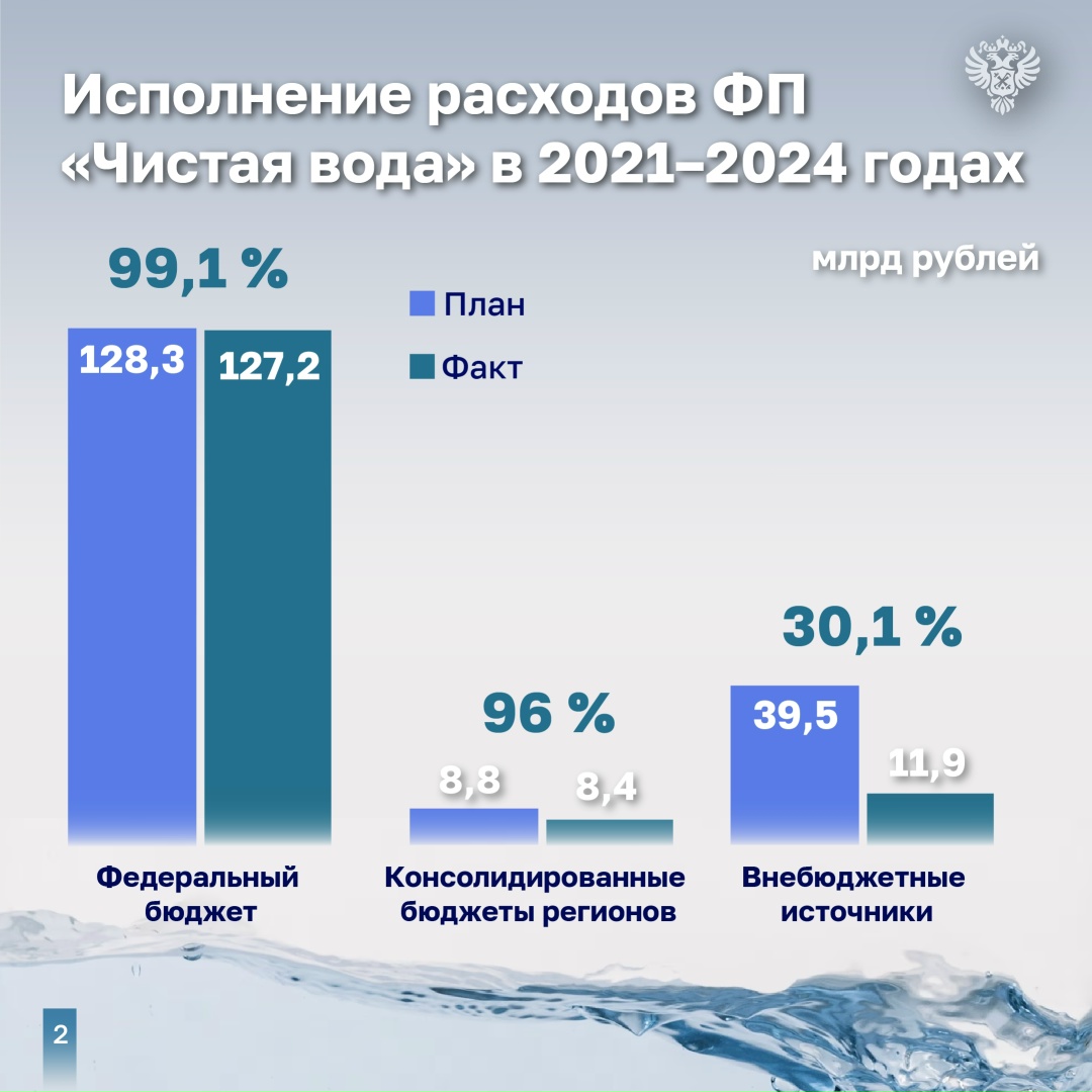 Счетная палата проанализировала результаты реализации ФП «Чистая вода» за 2021–2024 годы и признала их не в полной мере эффективными.