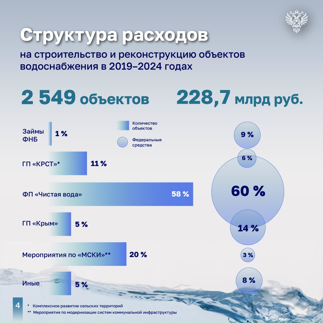 Счетная палата проанализировала результаты реализации ФП «Чистая вода» за 2021–2024 годы и признала их не в полной мере эффективными.