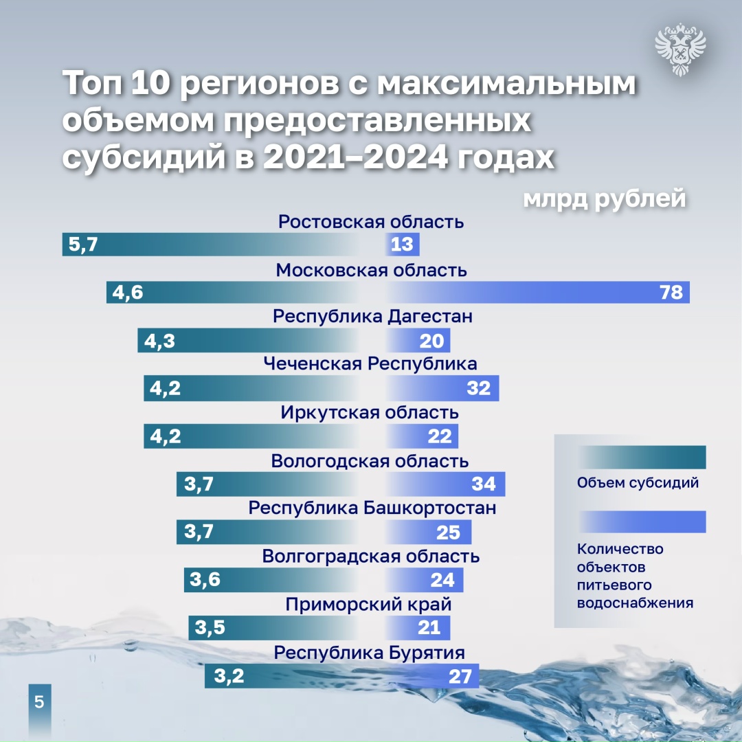 Счетная палата проанализировала результаты реализации ФП «Чистая вода» за 2021–2024 годы и признала их не в полной мере эффективными.
