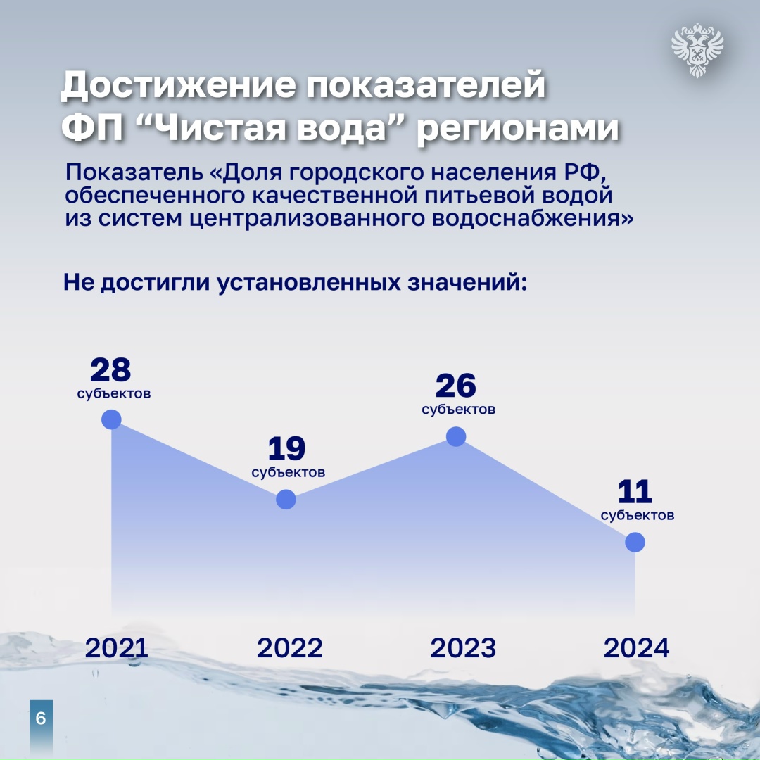 Счетная палата проанализировала результаты реализации ФП «Чистая вода» за 2021–2024 годы и признала их не в полной мере эффективными.