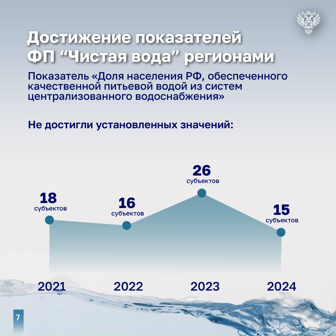 Счетная палата проанализировала результаты реализации ФП «Чистая вода» за 2021–2024 годы и признала их не в полной мере эффективными.