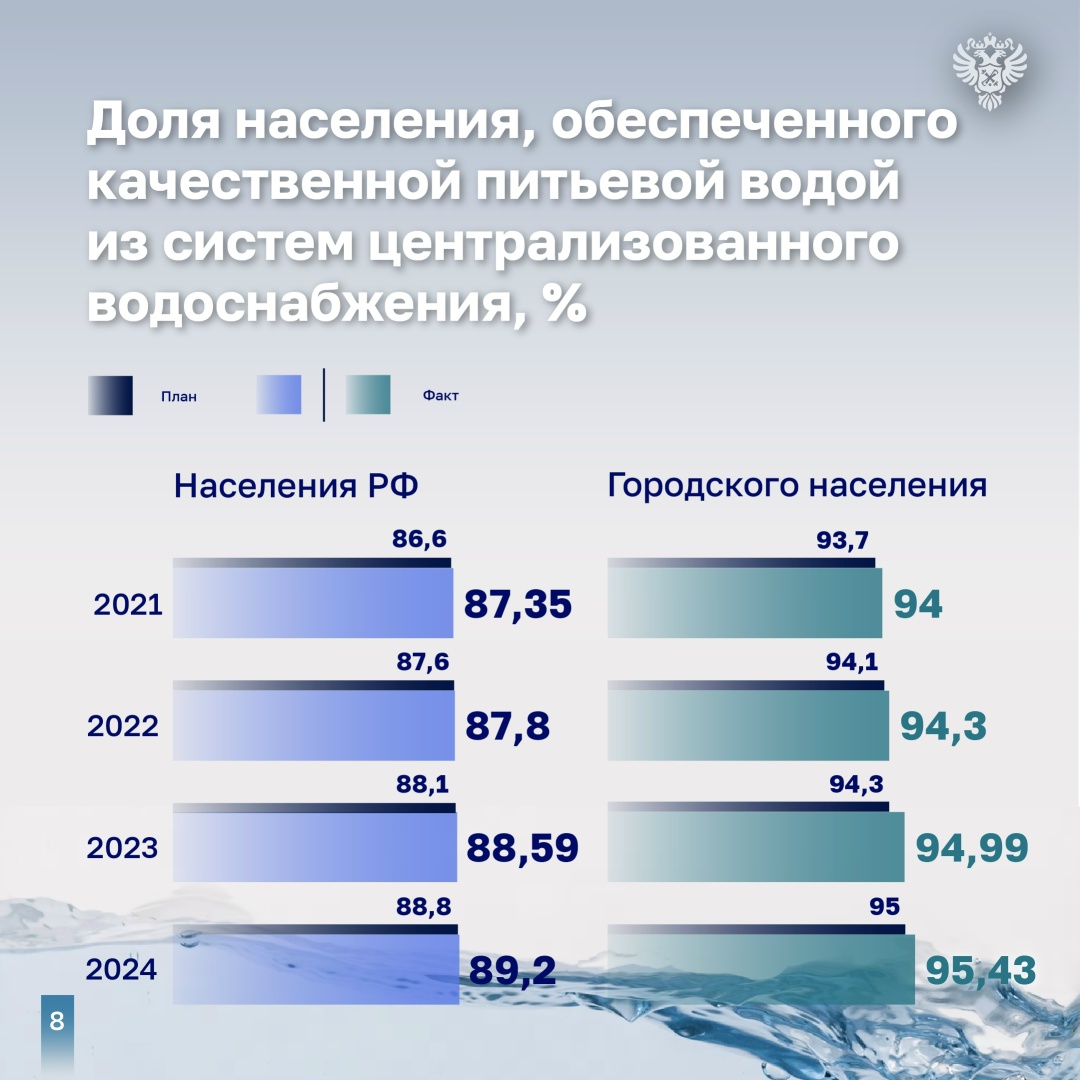 Счетная палата проанализировала результаты реализации ФП «Чистая вода» за 2021–2024 годы и признала их не в полной мере эффективными.