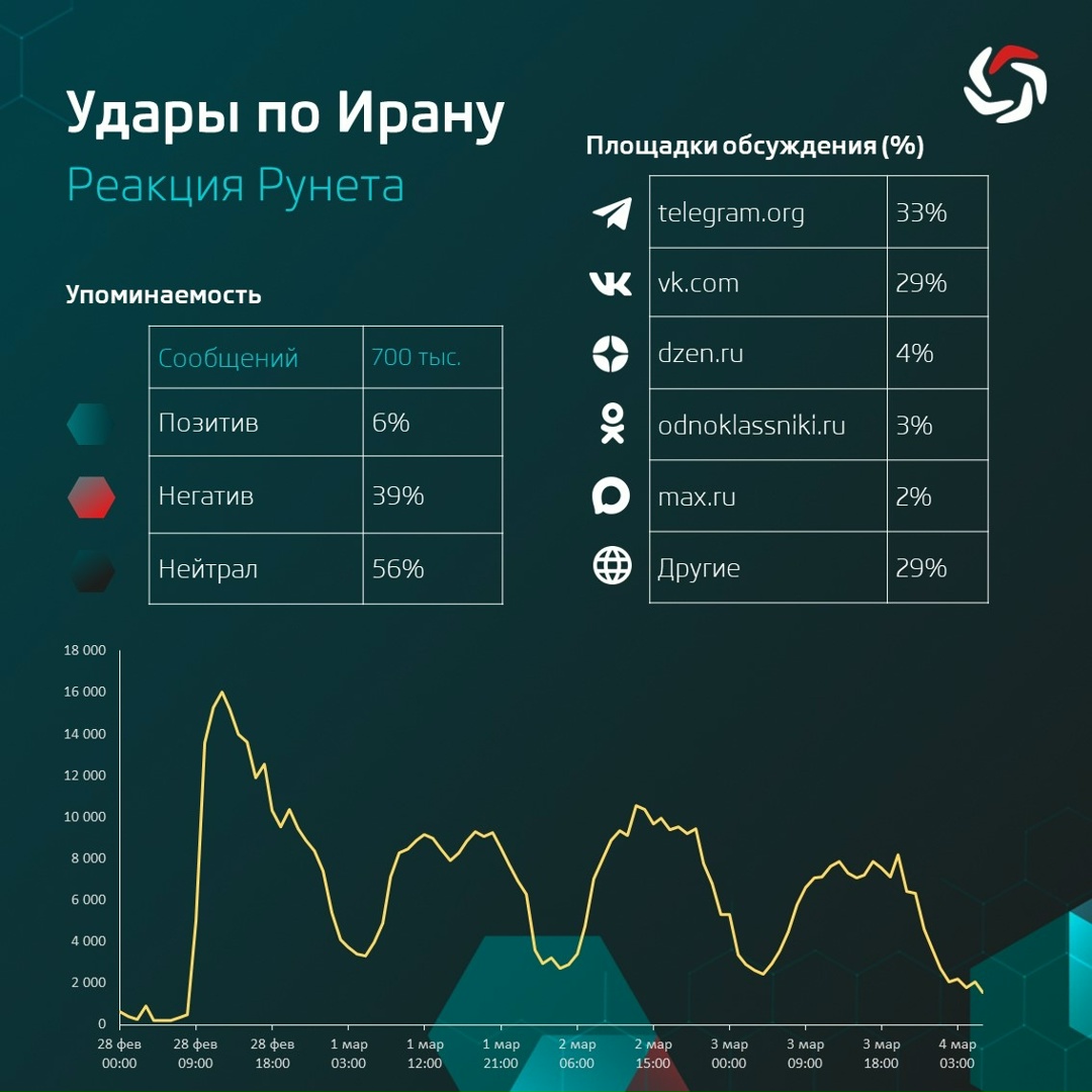 Эскалация на Ближнем Востоке стала самой обсуждаемой темой этой недели