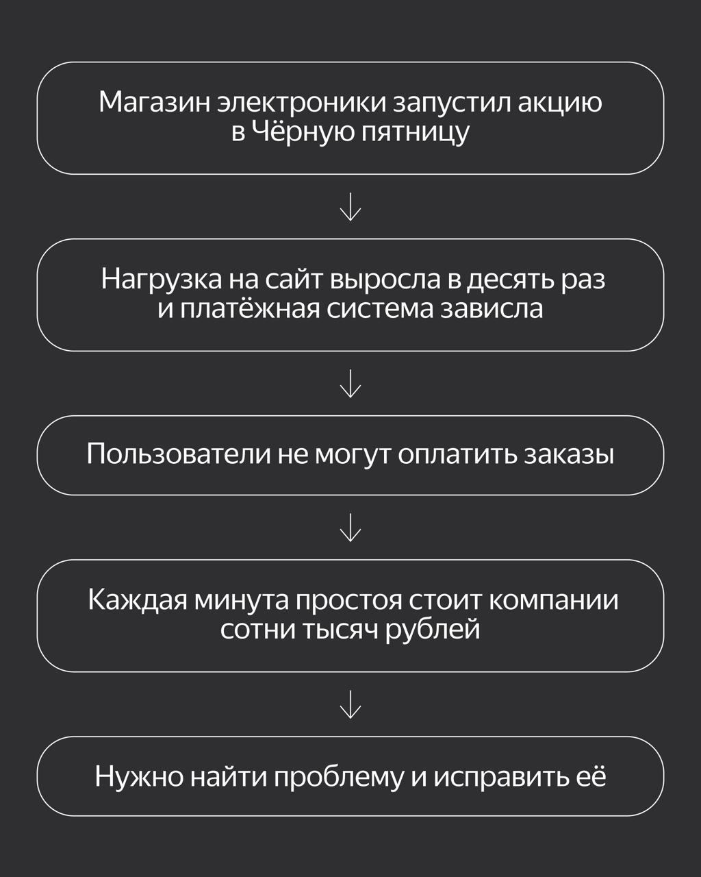 Мы создавали эту платформу для критических сервисов внутри Яндекса — чтобы быстро находить сбои и понимать их причины